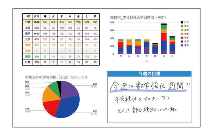 各教科の学習量の最適なバランスを可視化